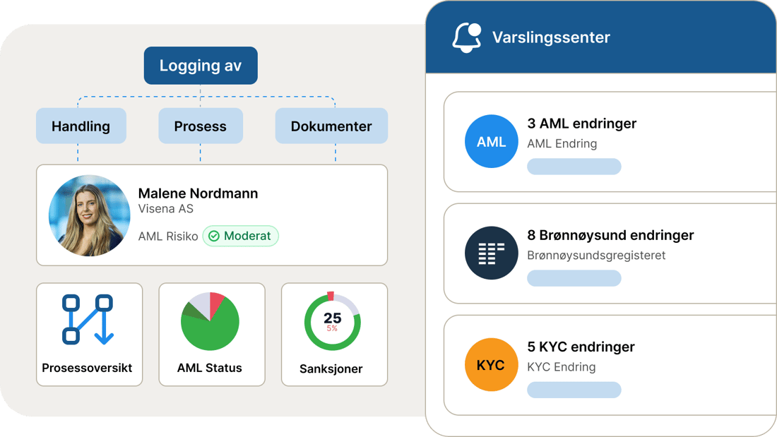 Kundekort med AML-risiko, logging og varslingssenter i Visena