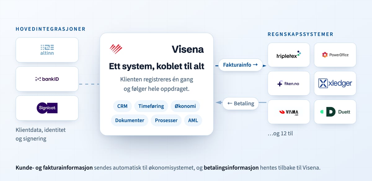 Visena koblet til Altinn, BankID og Signicat på den ene siden og regnskapssystemer som Tripletex, PowerOffice, Fiken, Xledger, Visma.net og Duett på den andre