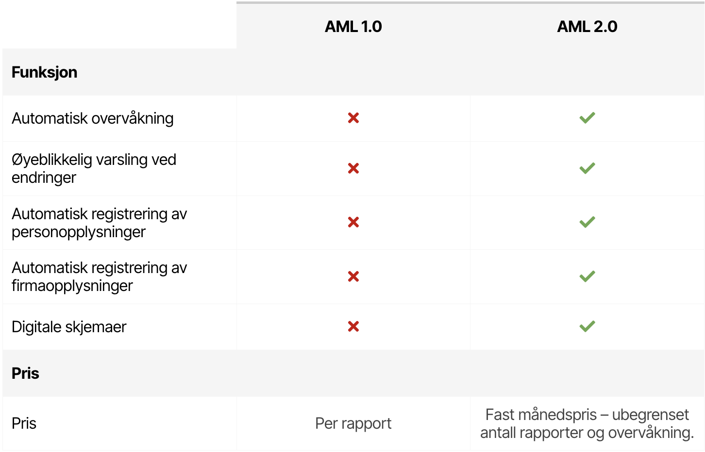 AML 1 0 versus AML 2 0 comparison chart